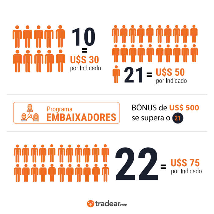 Infografia Programa Embaixadores